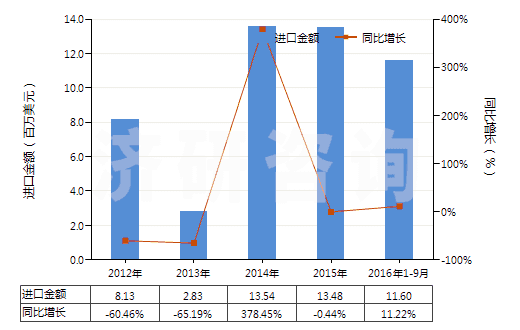 2012-2016年9月中國釷礦砂及其精礦(HS26122000)進口總額及增速統(tǒng)計